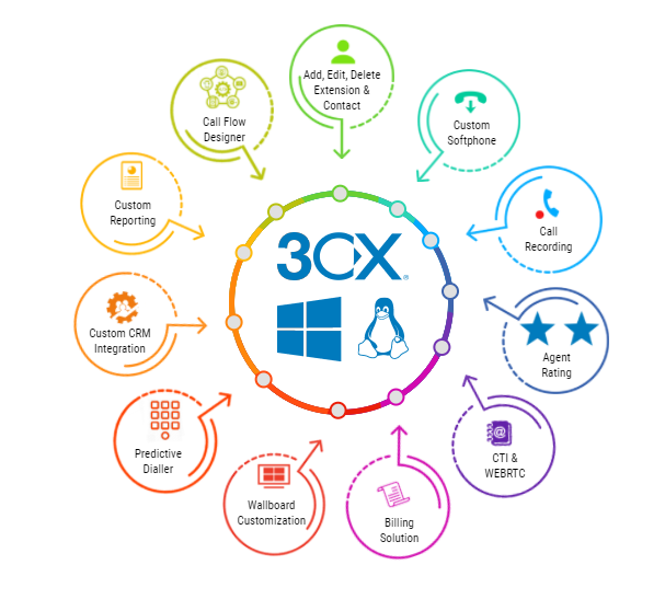 3CX feature diagram showing call flow design, CRM integration, reporting, recording, agent rating and other call centre capabilities